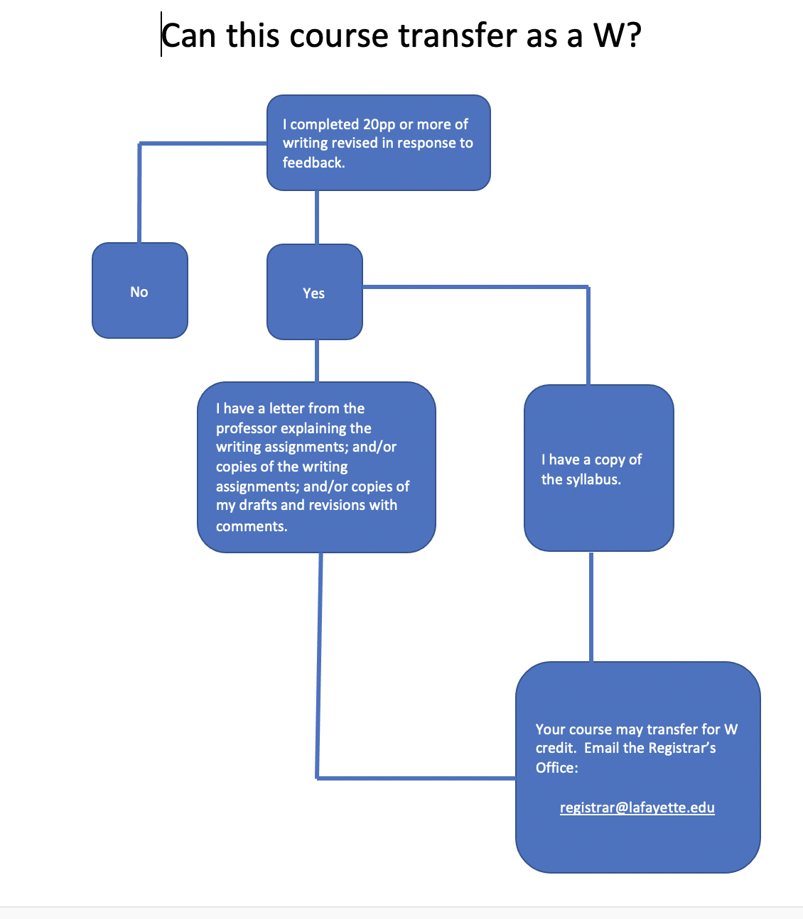 Decision tree, PDF available on request